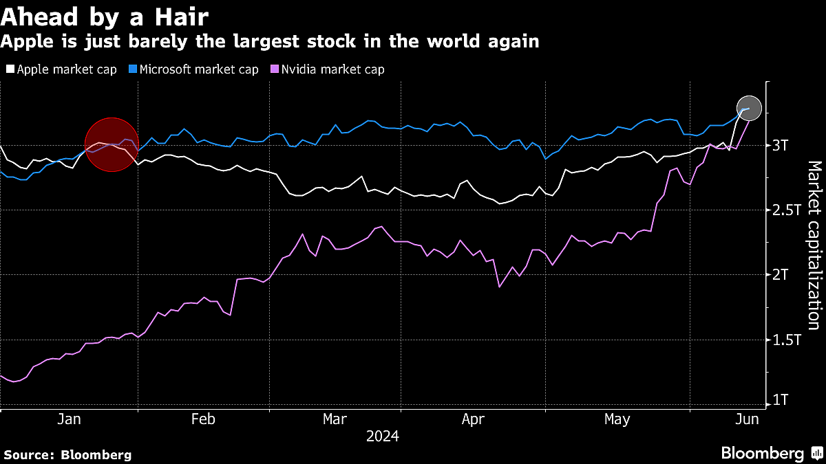 Apple Tops Microsoft in Value After Best 3-Day Run Since 2020