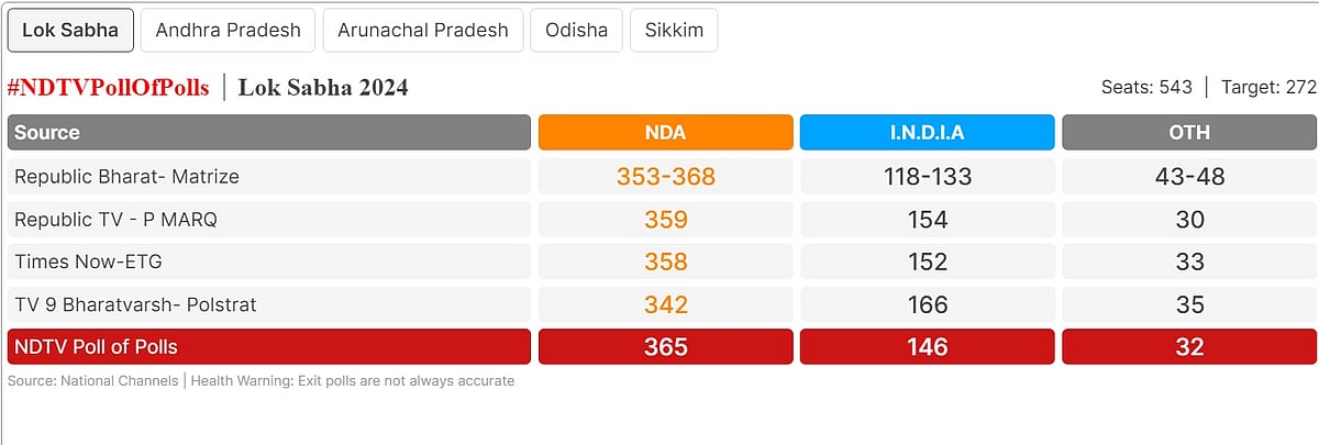 Exit Polls Project Third Term For Modi, Indicate India Votes For Stability, Continuity