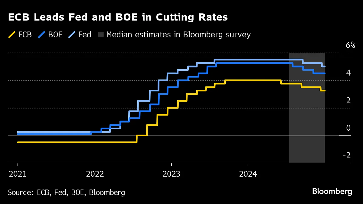 Source: Source: ECB, Fed, BOE, Bloomberg