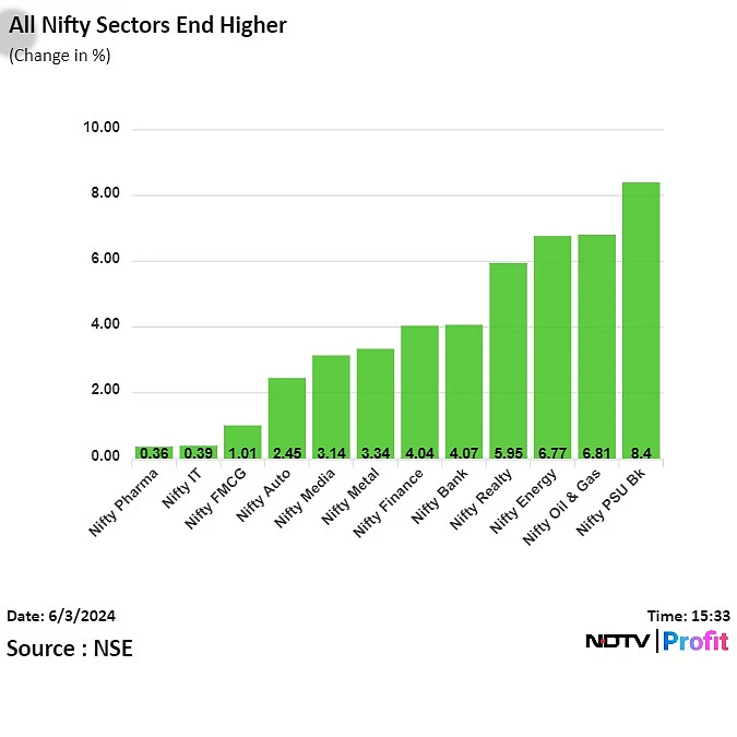 Stock Market Today: Nifty, Sensex Log Best Session In Over 3 Years As Polls Predict Modi 3.0