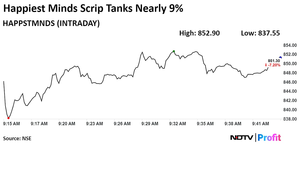 Happiest Minds Plunges After Large Trade, Promoter Likely Offloaded 6% Stake