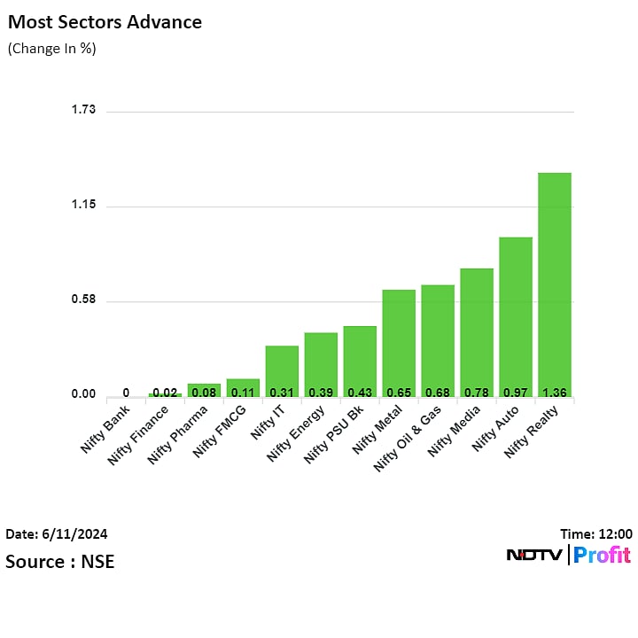 Nifty, Sensex Extend Gains Led By L&T, ONGC, M&M: Midday Market Update