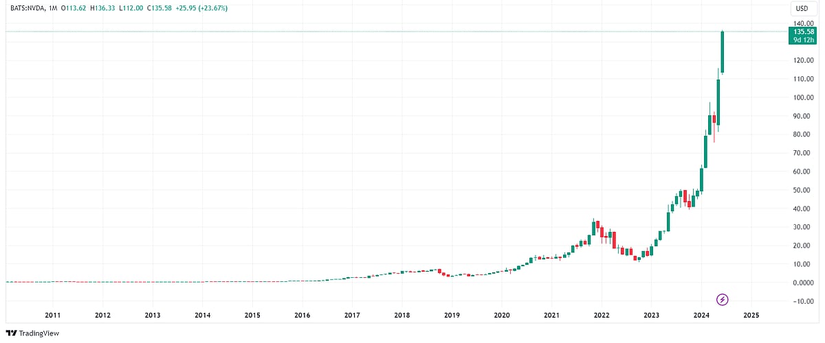 The Three Indian Stocks That Have Outpaced Nvidia Since 2022