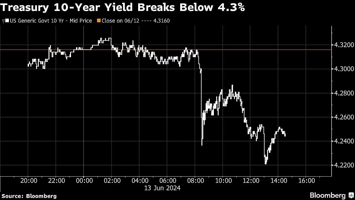 Tech Powers Stocks As Adobe Surges In Late Trading: Markets Wrap