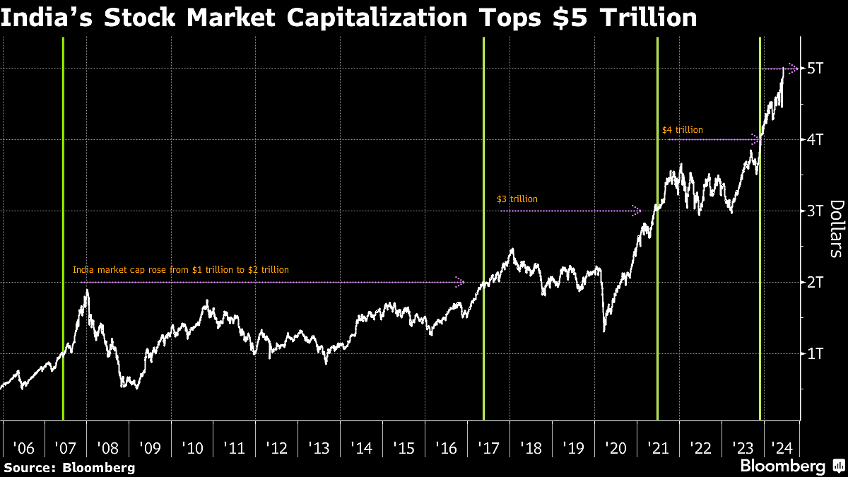 India’s Stock Value Tops $5 Trillion As Modi’s Win Powers Rally