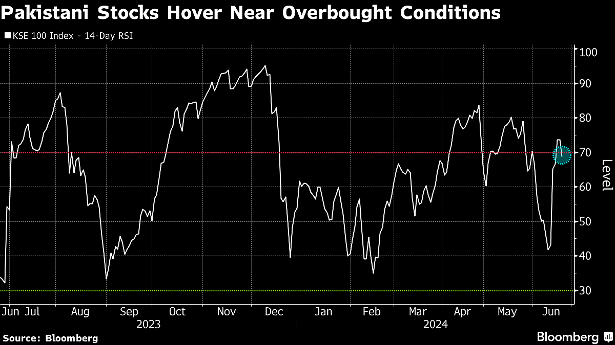 Pakistan’s 27% Stock Rally Leads in Asia With More Gains Seen