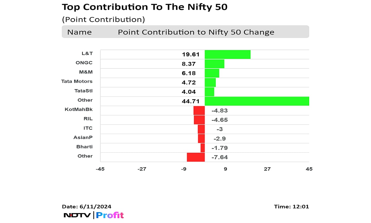 Nifty, Sensex Extend Gains Led By L&T, ONGC, M&M: Midday Market Update