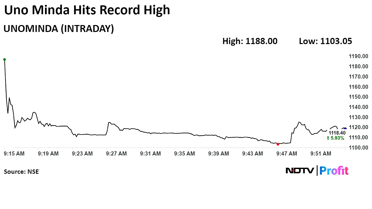 Uno Minda Hits Life High After Goldman Sachs Initiates Coverage With 'Buy'