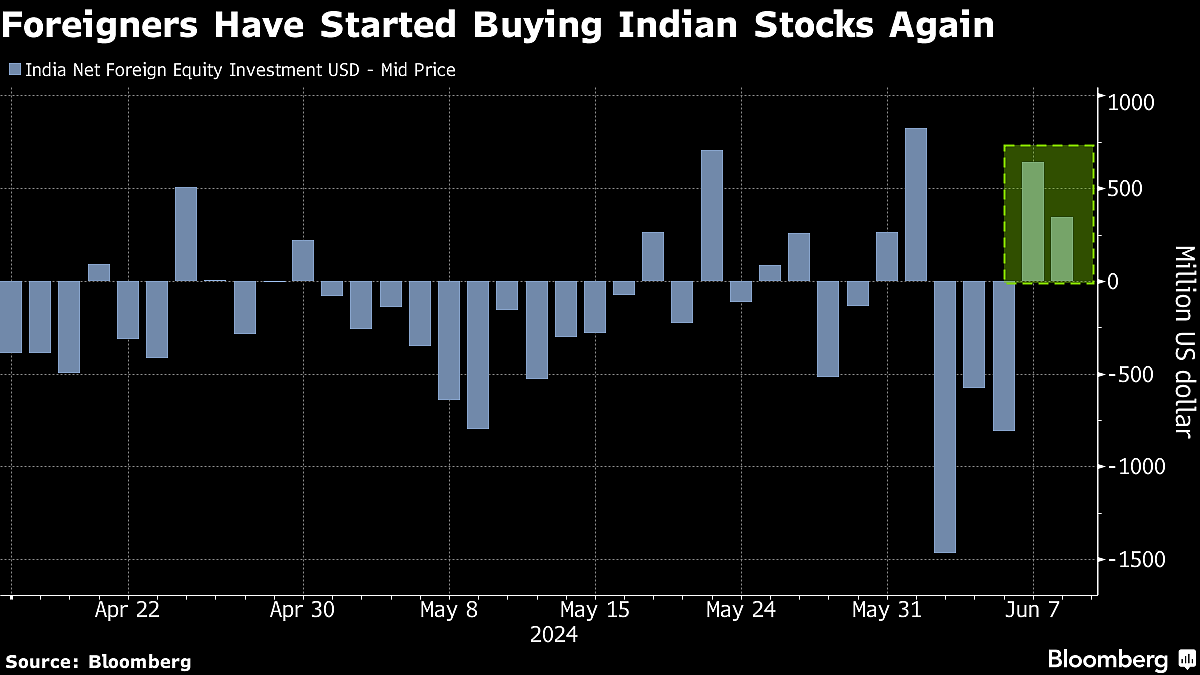 Global Money Has Started Tiptoeing Back Into Indian Equities