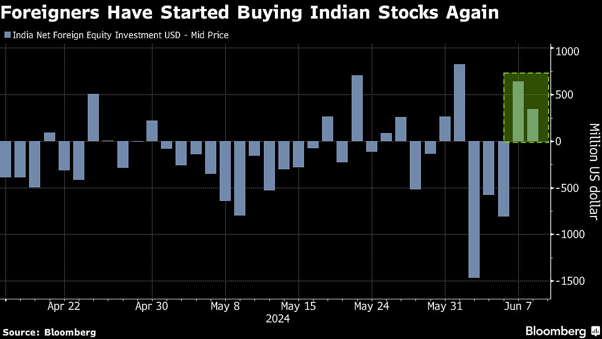 Global Money Has Started Tiptoeing Back Into Indian Equities