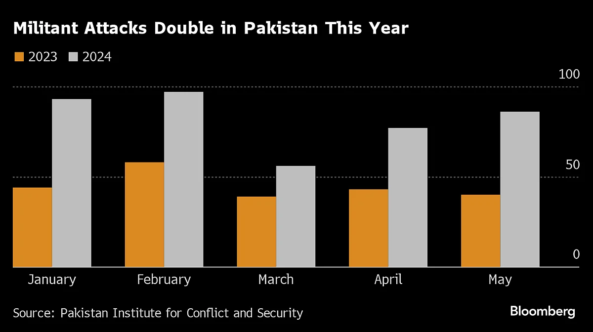 Source: Source: Pakistan Institute for Conflict and Security