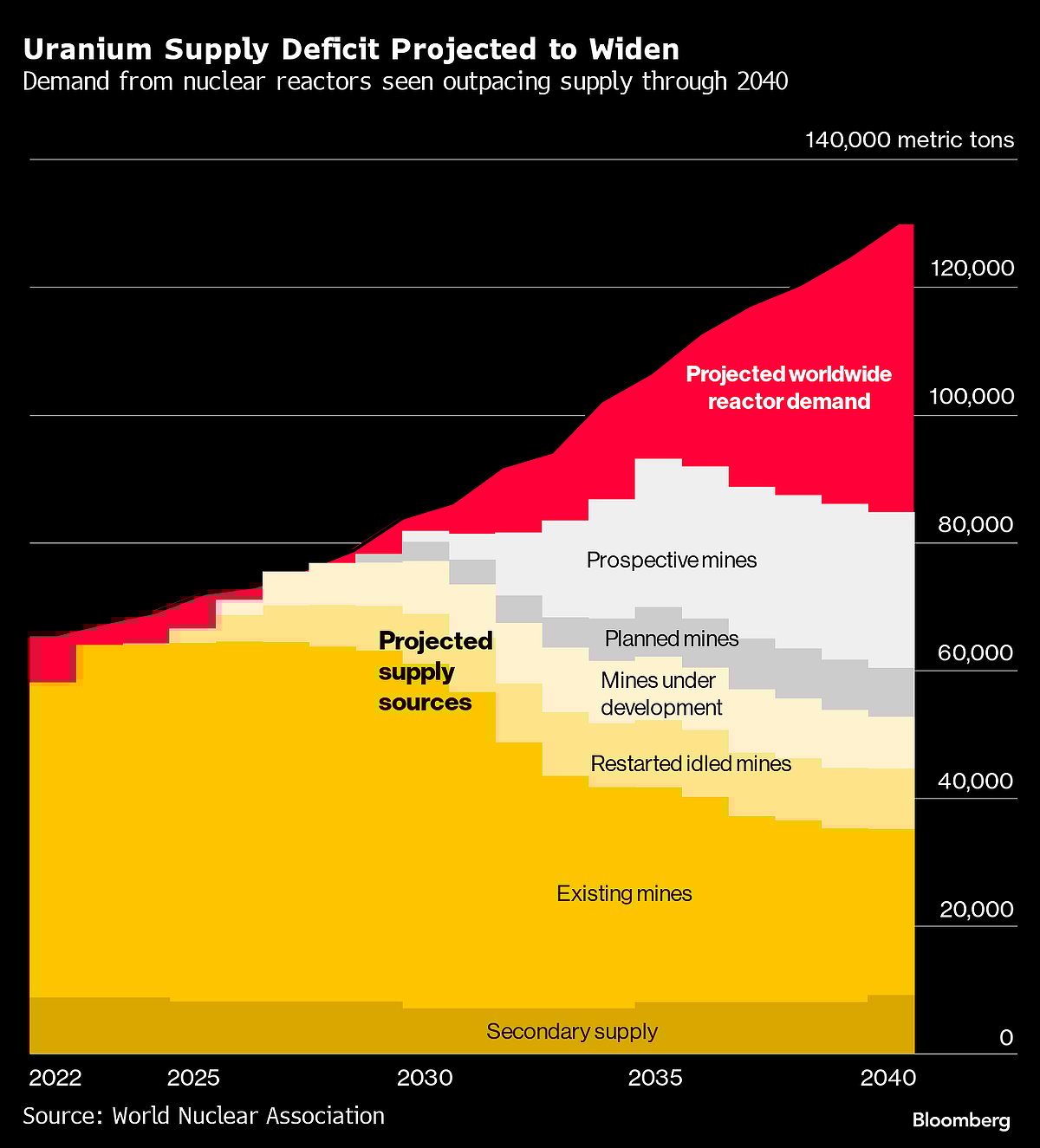  Source: Source: World Nuclear Association