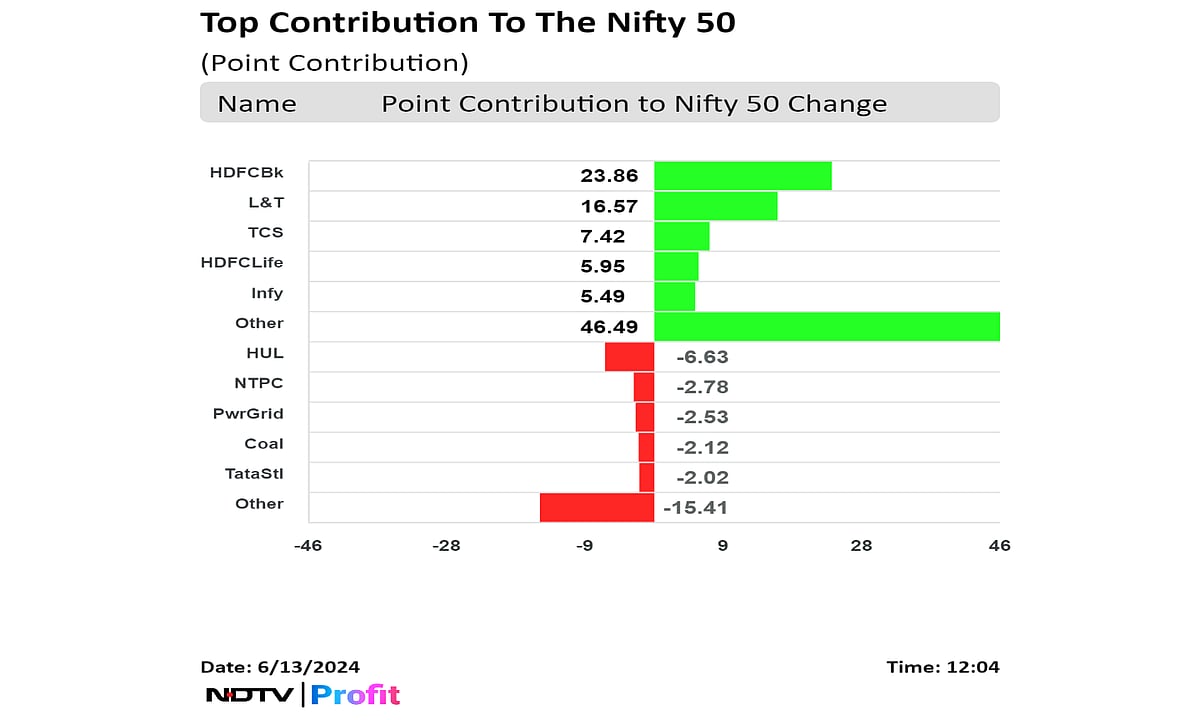 Nifty, Sensex Off Fresh Record High As HUL, NTPC, Power Grid Drag: Midday Market Update