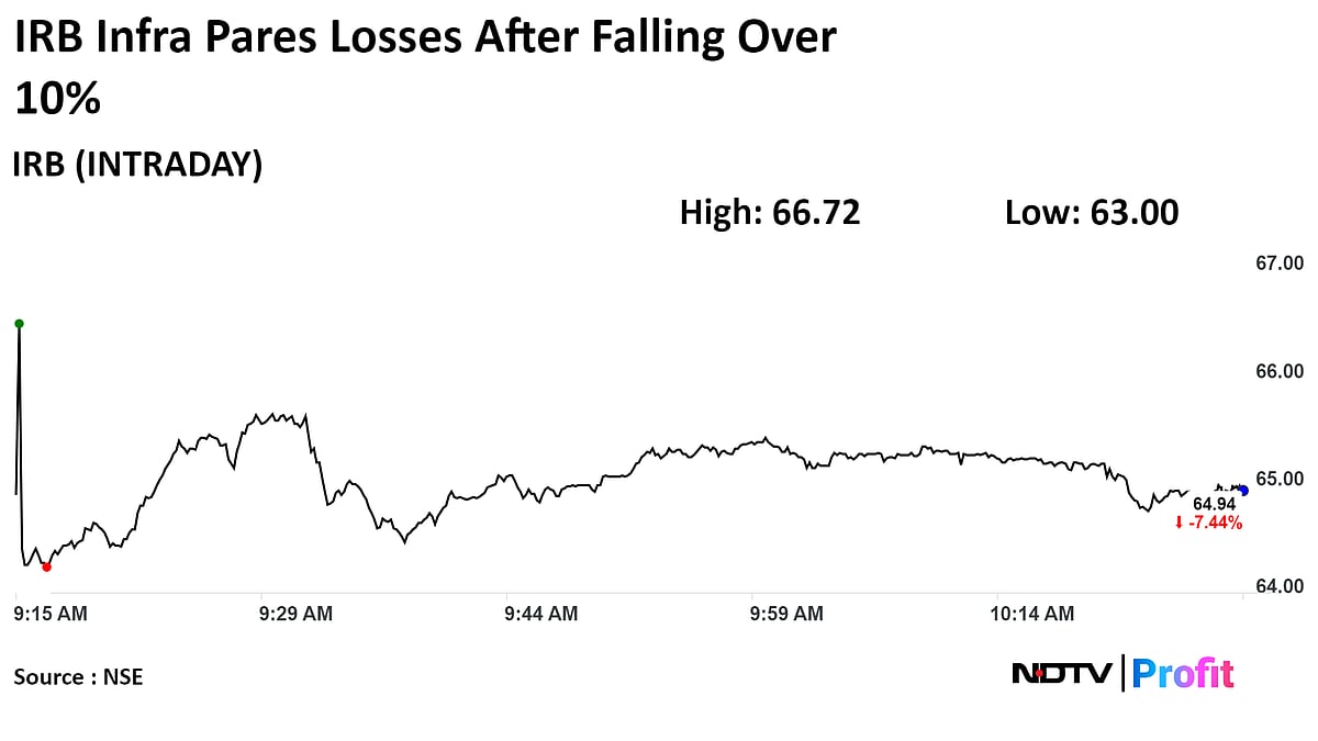 IRB Infra Falls Over 10% After Multiple Large Trades