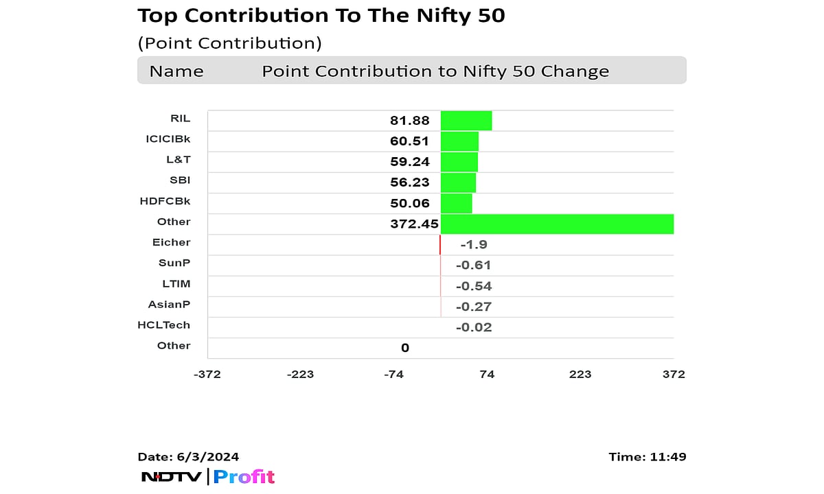 Nifty, Sensex Hit New Records As Adani, PSU Stocks Lead: Midday Market Update
