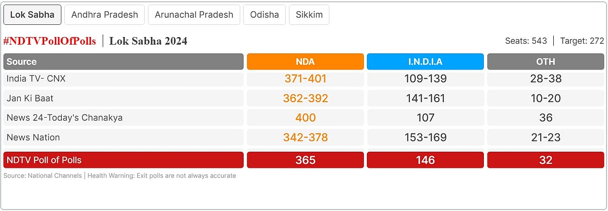 Exit Polls Project Third Term For Modi, Indicate India Votes For Stability, Continuity