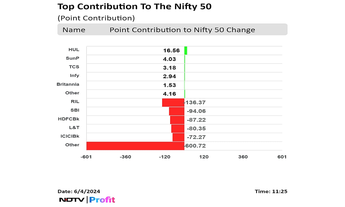 Nifty, Sensex Fall As Much As 8%, Volatility Gauge Surges 51% Amid Vote Counting | Midday Market Update
