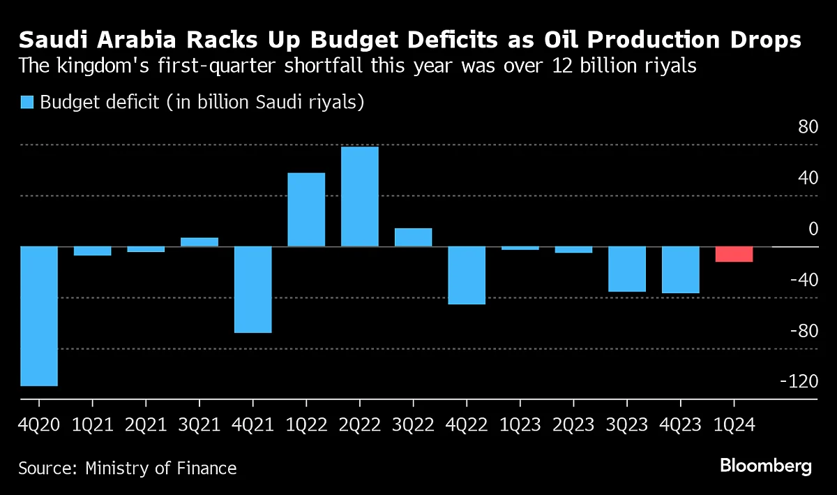 Source: Source: Ministry of Finance