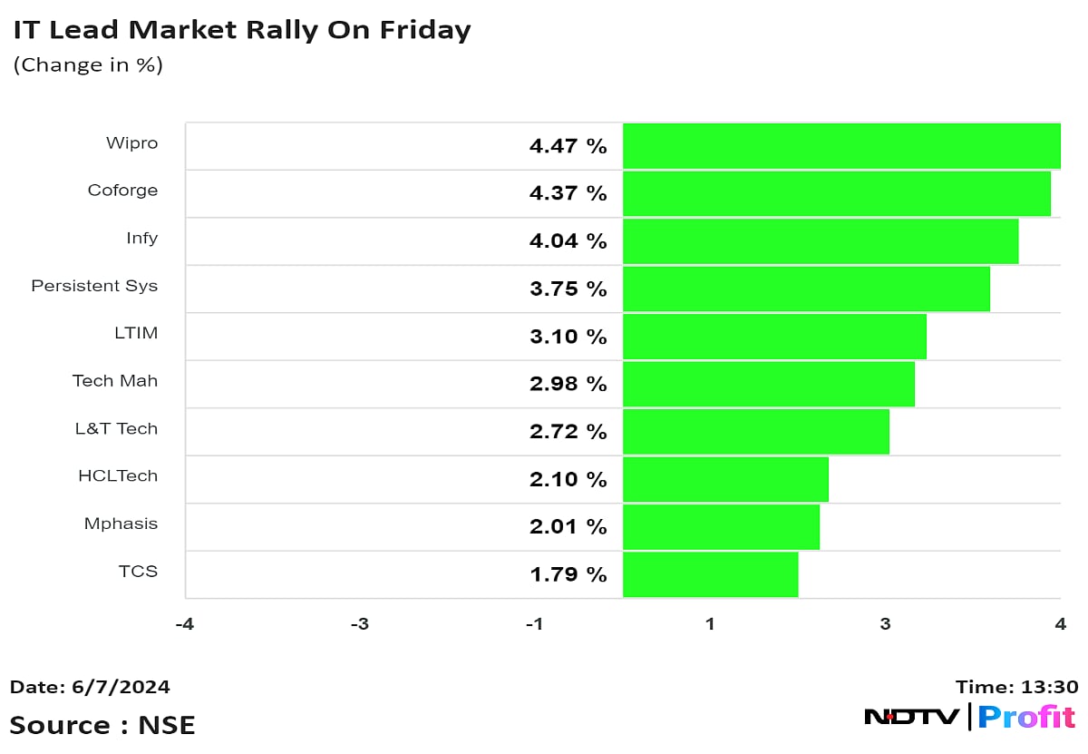 India Tech Stocks Reverse Downtrend, Outperform Benchmark Gauges