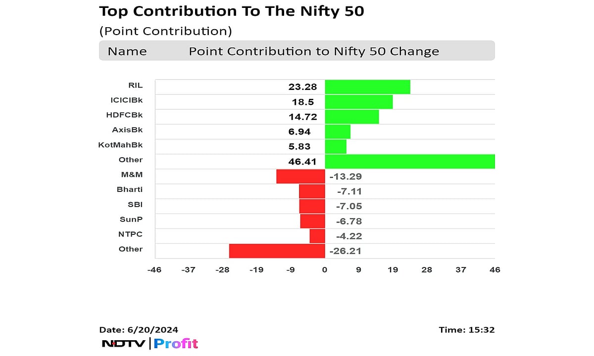 Stock Market Today: Nifty Closes At New Record; Sensex Sees Best Winning Rally In Four Months