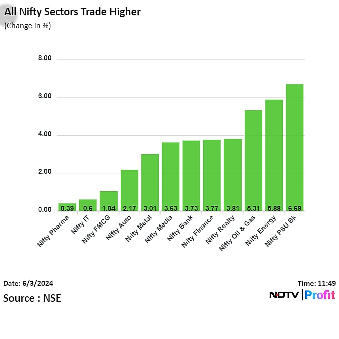 Nifty, Sensex Hit New Records As Adani, PSU Stocks Lead: Midday Market Update