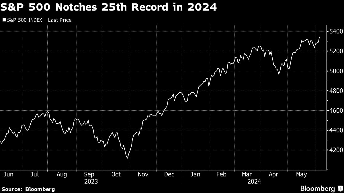 S&P 500 Hits 25th Record This Year As Tech Soars: Markets Wrap