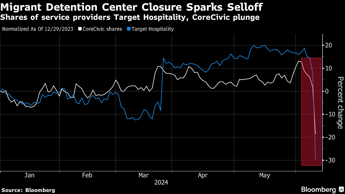 Private-Prison Stock Tumbles On ICE Detention Center Closing