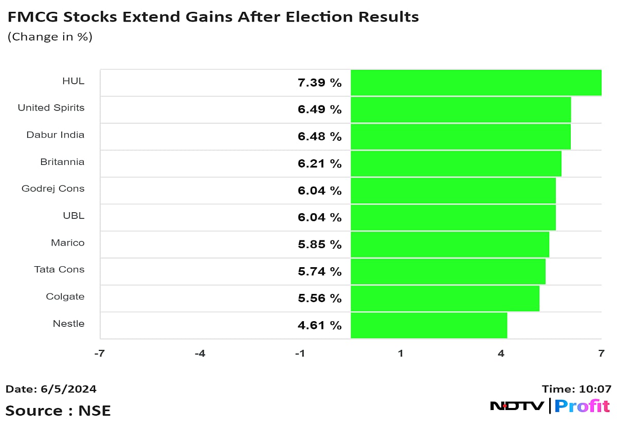 HUL To Dabur: FMCG Stocks Outperform Benchmark As Brokerages Turn Upbeat