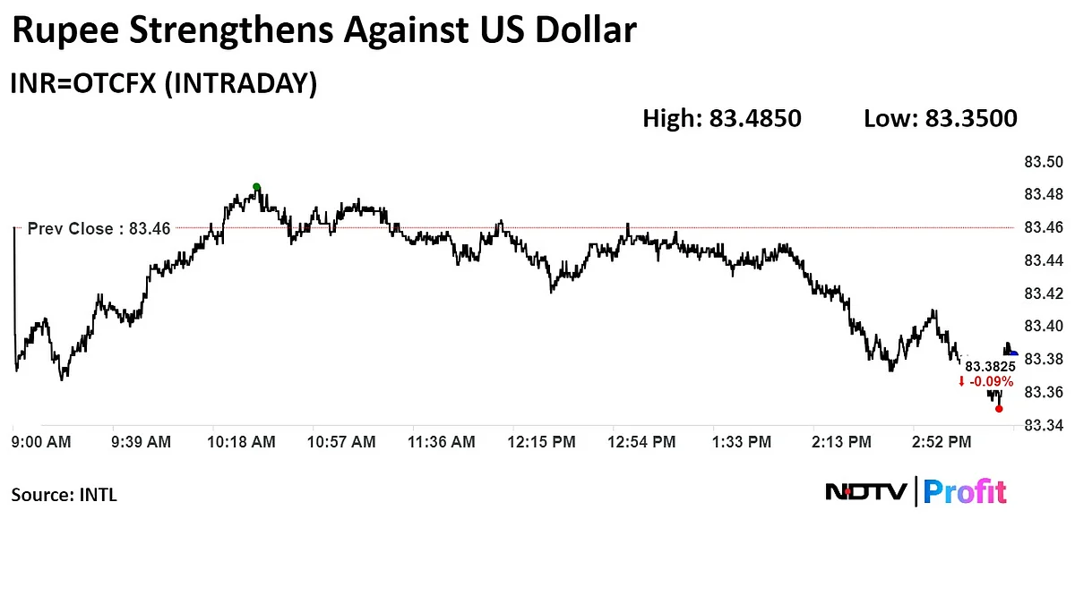 Rupee Closes Stronger As JPMorgan Begins India Bonds Inclusion