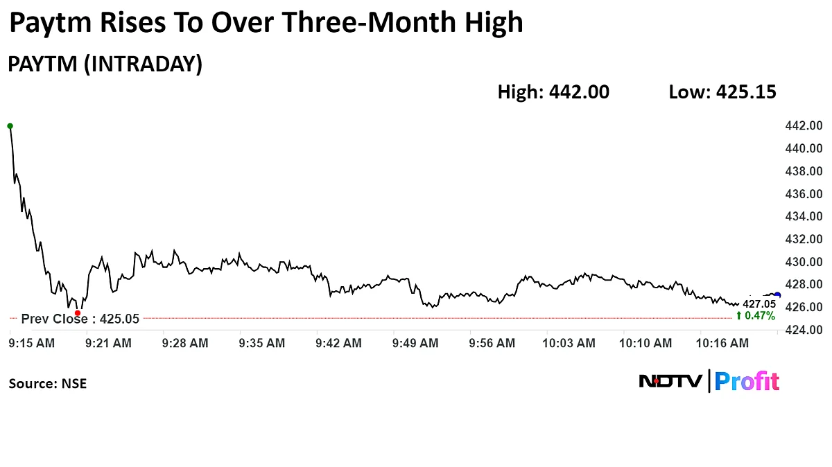 Paytm Soars To Three-Month High On Plans To Sell Entertainment Unit To Zomato