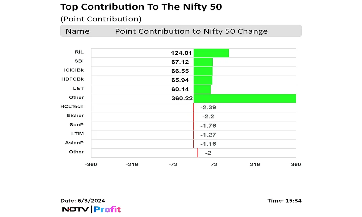 Stock Market Today: Nifty, Sensex Log Best Session In Over 3 Years As Polls Predict Modi 3.0