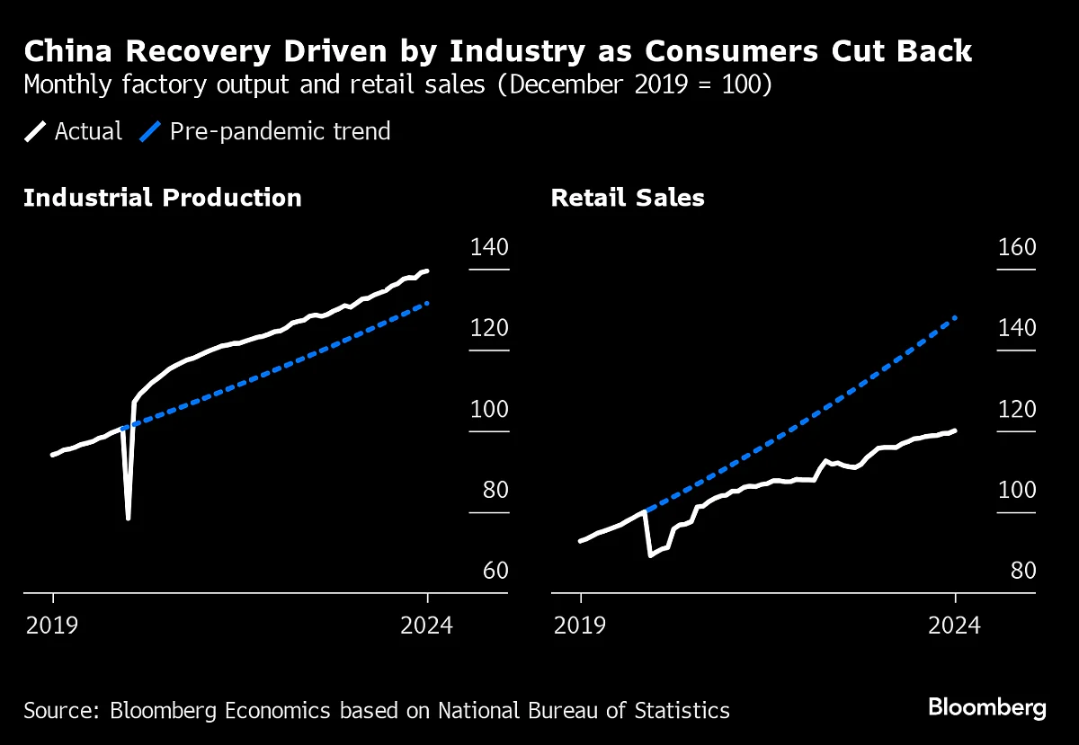 Source: Source: Bloomberg Economics based on National Bureau of Statistics