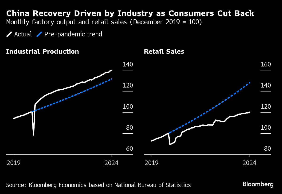  Source: Source: Bloomberg Economics based on National Bureau of Statistics