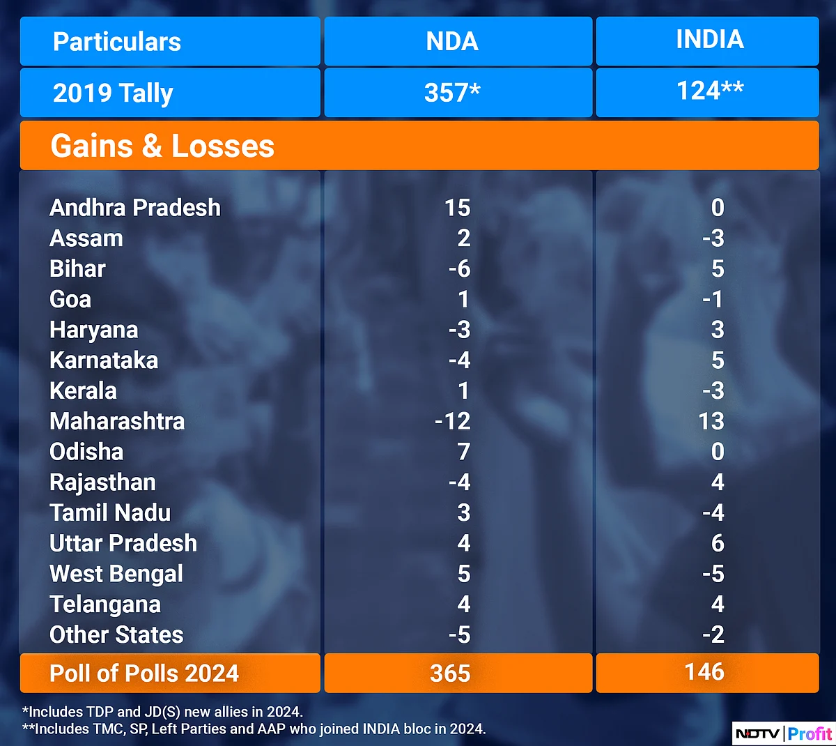 Exit Polls Project Third Term For Modi, Indicate India Votes For Stability, Continuity