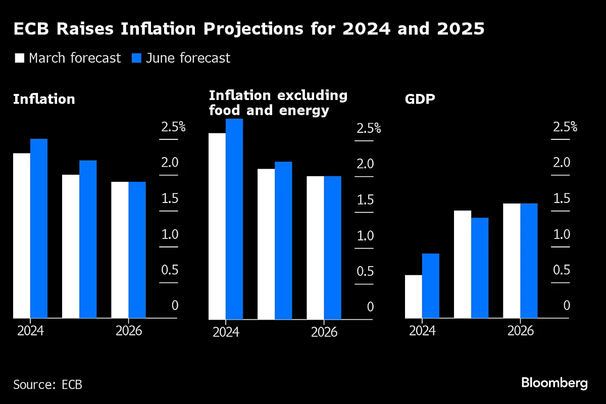Source: Source: ECB