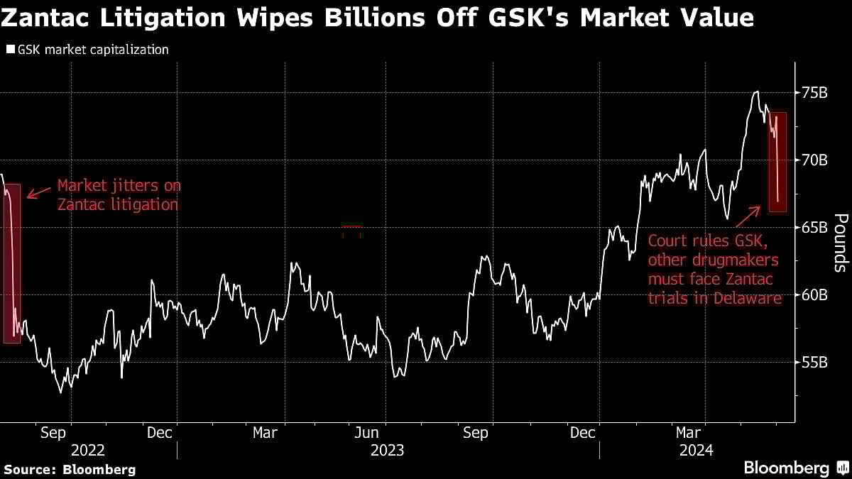 Heartburn For GSK Investors, Share Plunges As Zantac Case Resurfaces