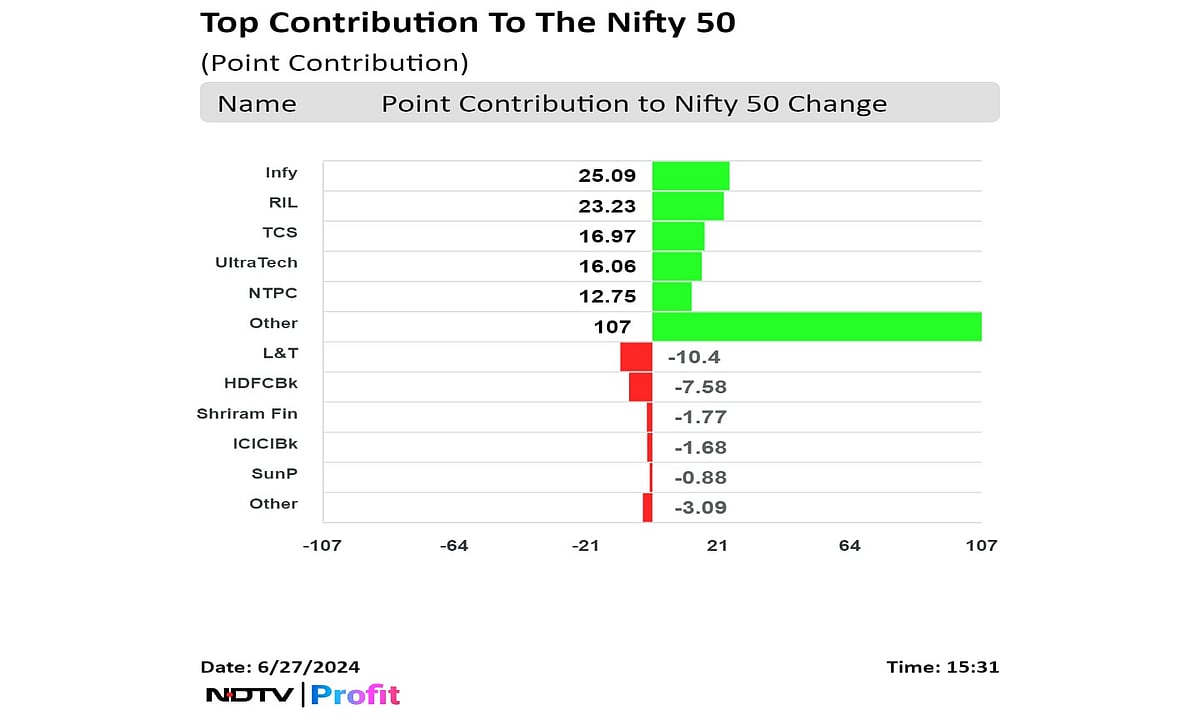 Nifty Logs Best F&O Series This Year, Crosses 24,000: Market Wrap