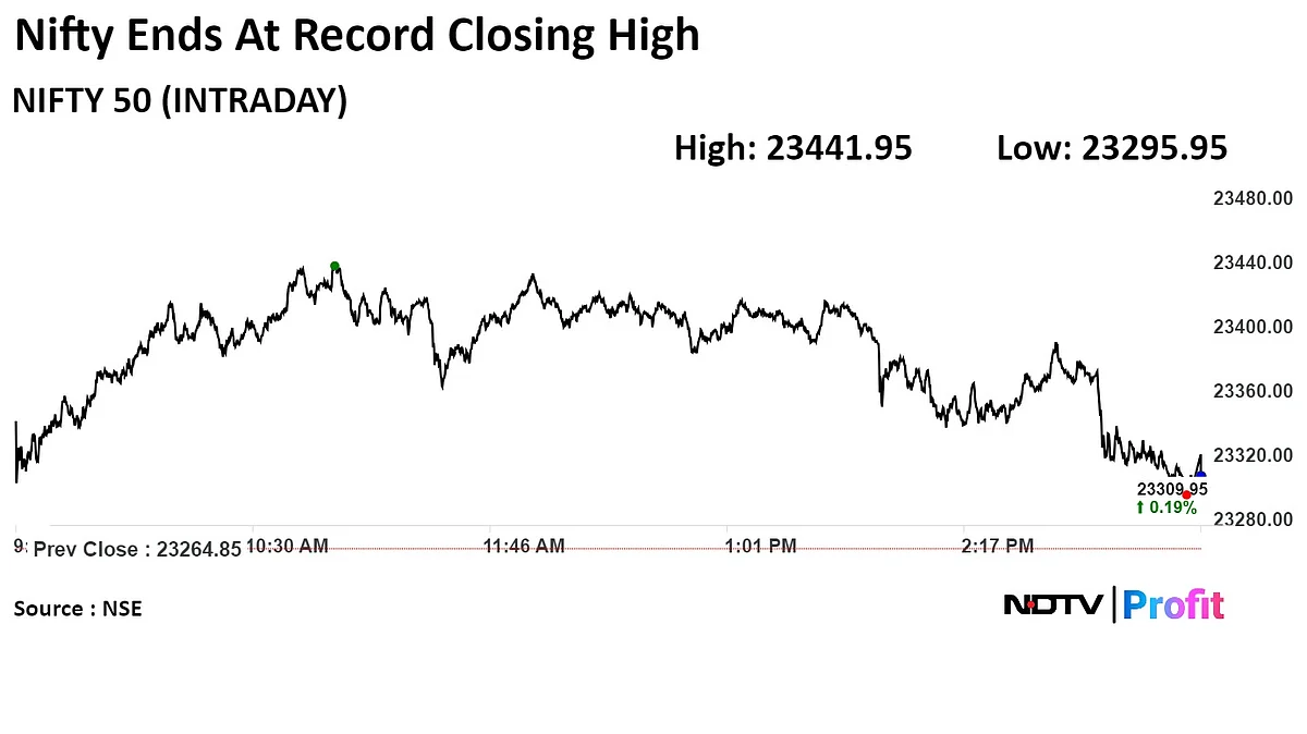 Nifty Closes At Record High After Two-Day Fall: Market Wrap