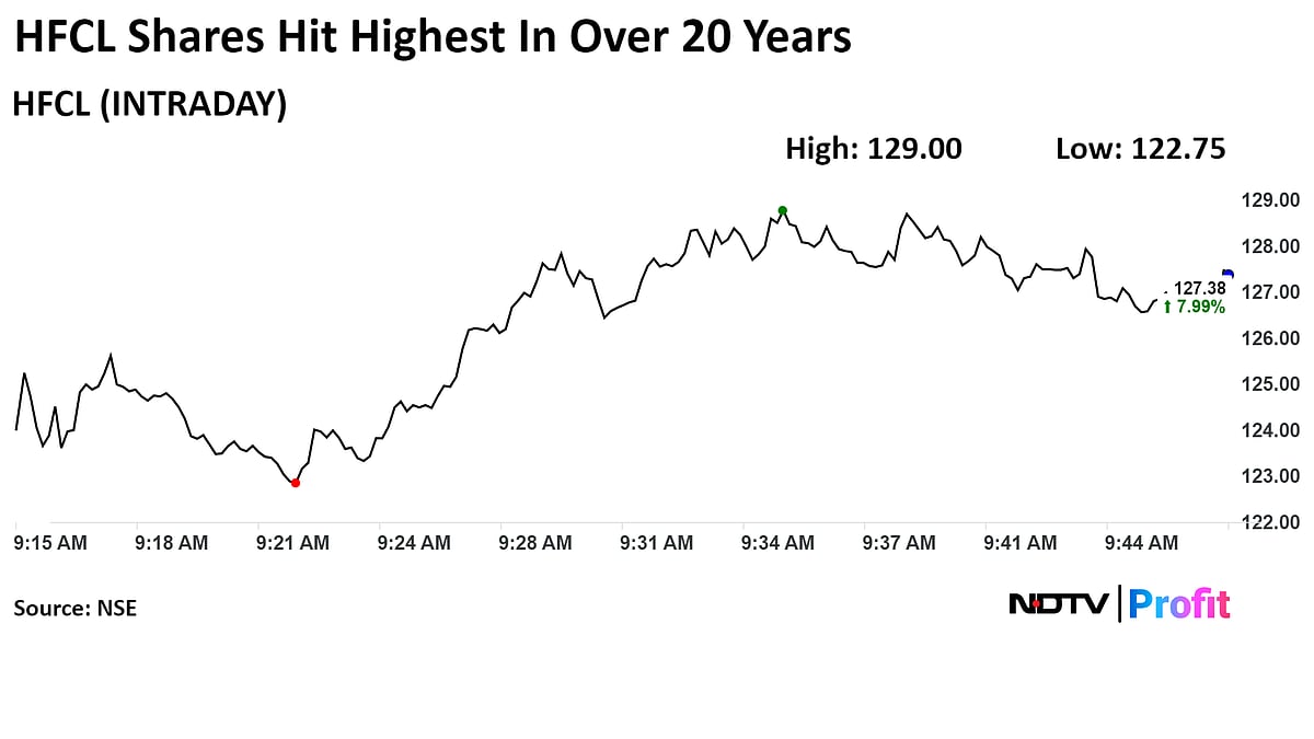 HFCL Hits Two-Decade High After Relief In European Anti-Dumping Duties