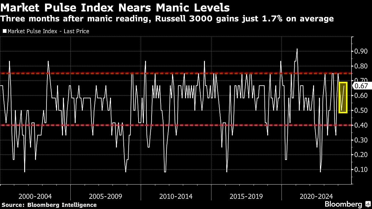 S&P 500 Hits 25th Record This Year As Tech Soars: Markets Wrap
