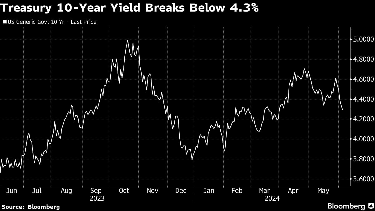 S&P 500 Hits 25th Record This Year As Tech Soars: Markets Wrap