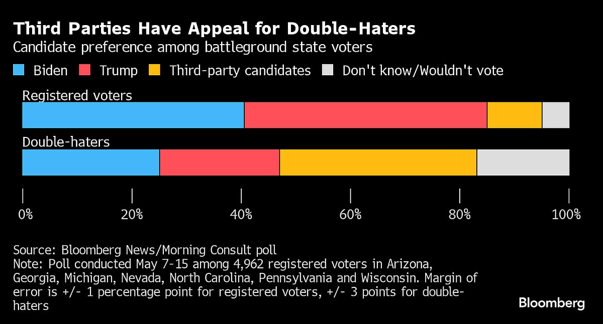  Source: Source: Bloomberg News/Morning Consult poll