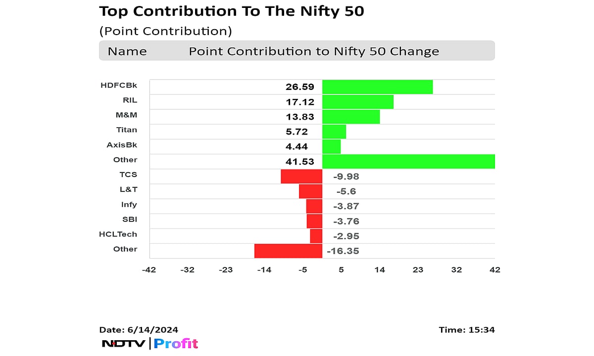 Stock Market Today: Nifty, Sensex End Eventful Week At Fresh Records; RIL, HDFC Bank Rise