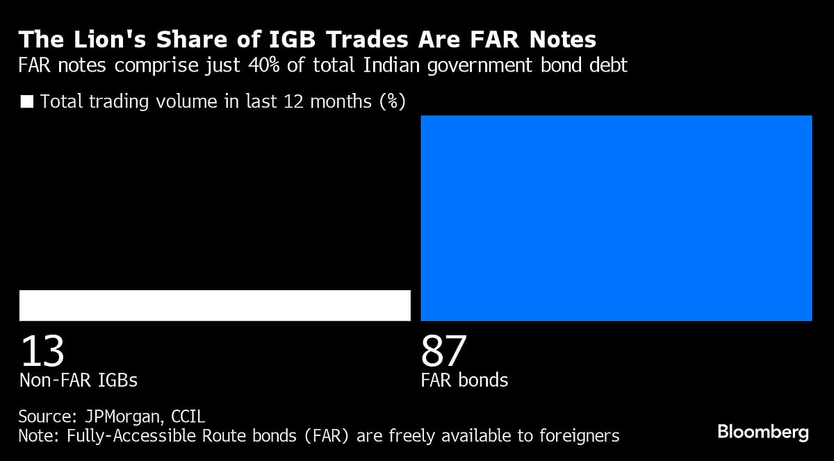 Funds Circling India Debt Risk Being Tripped Up By Red Tape
