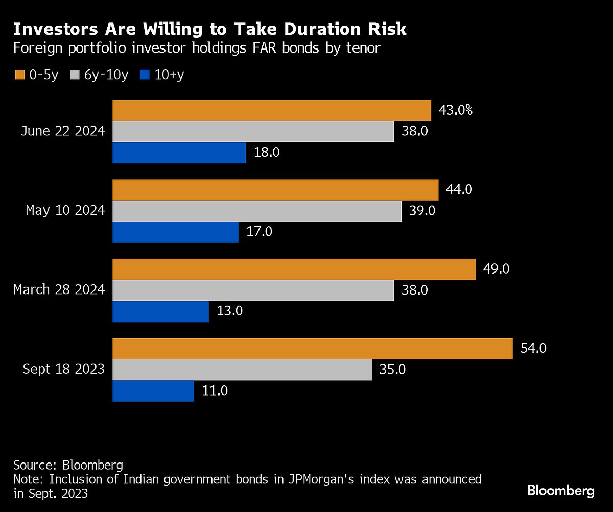  Source: Source: Bloomberg