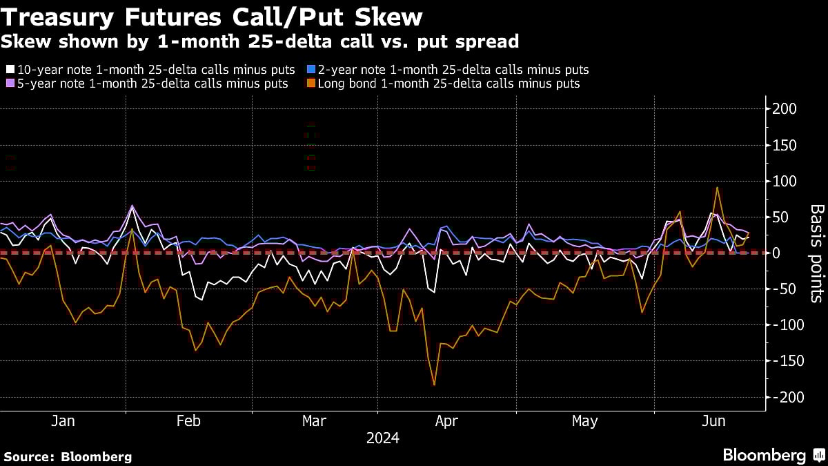 Bond Traders Boldly Bet On 300 Basis Points Of Fed Cuts By March