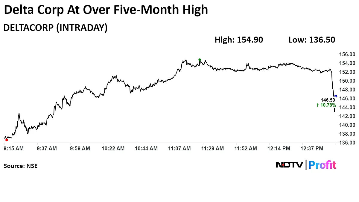 Delta Corp Shares Surge To Five-Month High
