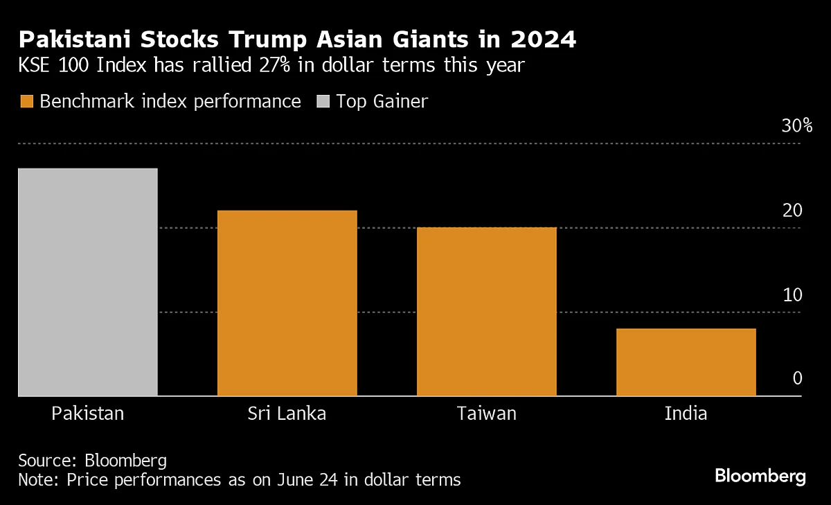 Source: Source: Bloomberg