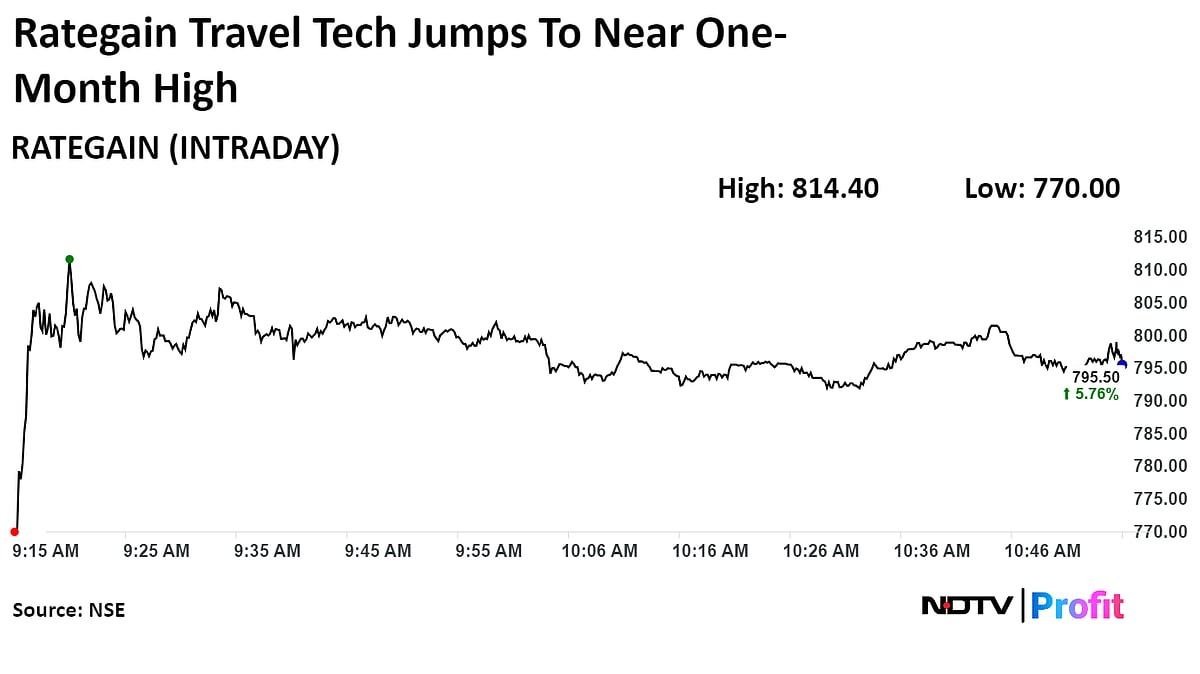 RateGain Jumps To One-Month High After Large Trades