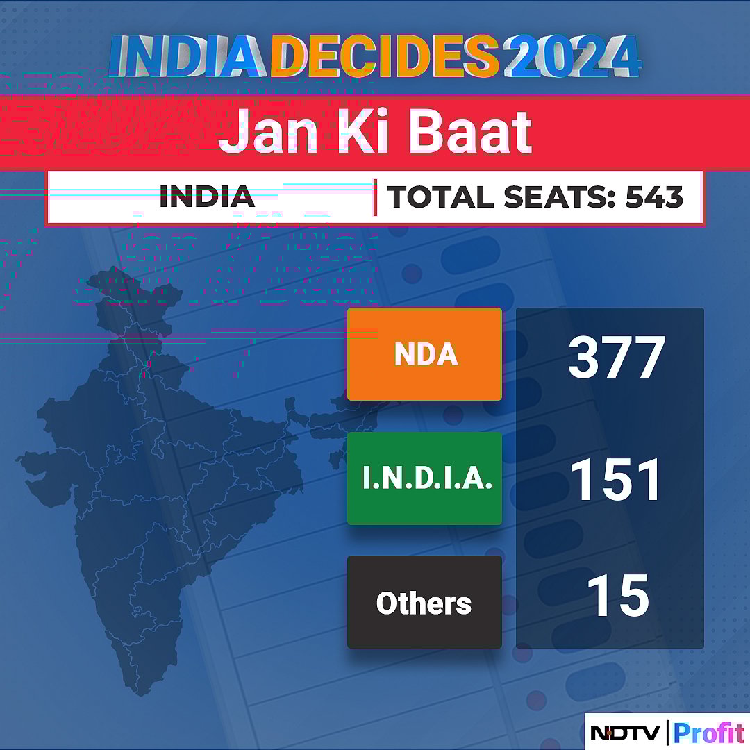 Lok Sabha Exit Poll 2024: Jan Ki Baat Predicts A 24-Seat Gain Possibility For BJP